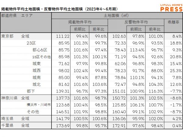2023年4～6月期 首都圏における中古一戸建ての掲載物件平均建物面積・反響物件平均建物面積（LIFULL HOME'S PRESS調べ）