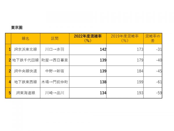 東京圏の2022年度混雑率トップ5