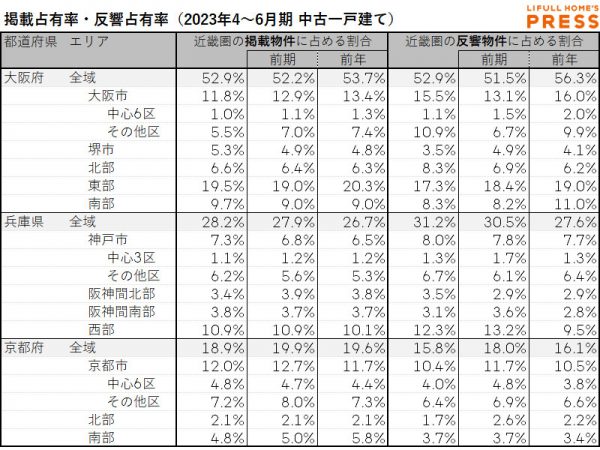 2023年4月～6月期 近畿圏における中古一戸建ての掲載物件占有率・反響物件占有率（LIFULL HOME'S PRESS調べ）