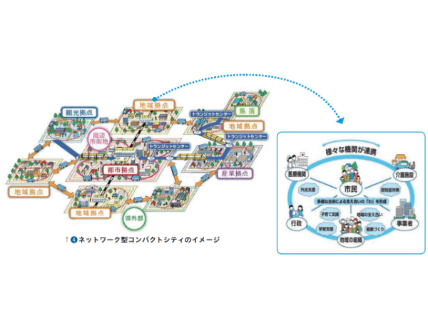 ネットワーク型コンパクトシティのイメージ（出所：宇都宮市HP）