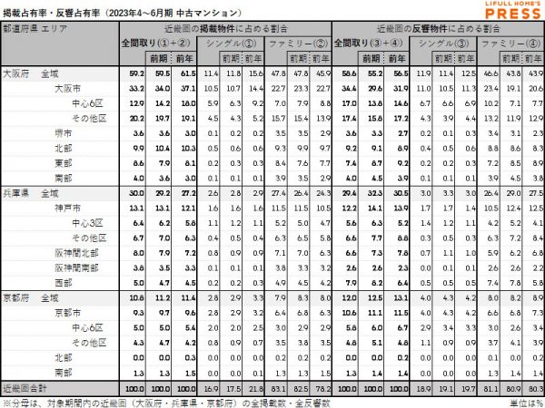 2023年4月～6月期 近畿圏における中古マンションの掲載物件占有率・反響物件占有率（LIFULL HOME'S PRESS調べ）