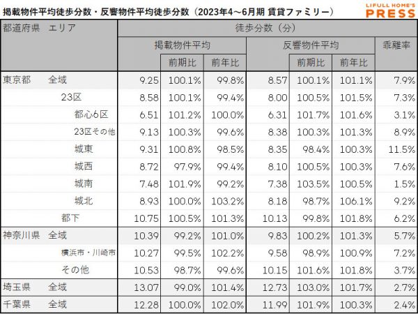2023年4月～6月期 首都圏におけるシングル向き賃貸物件の掲載物件平均徒歩分数・反響物件平均徒歩分数（LIFULL HOME'S PRESS調べ）
