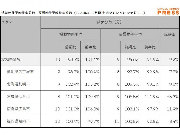 2023年4〜6⽉期 愛知県、札幌市、仙台市、広島市、福岡市におけるシングル向き中古マンションの掲載物件平均徒歩分数・反響物件徒歩分数 （LIFULL HOME'S PRESS調べ）