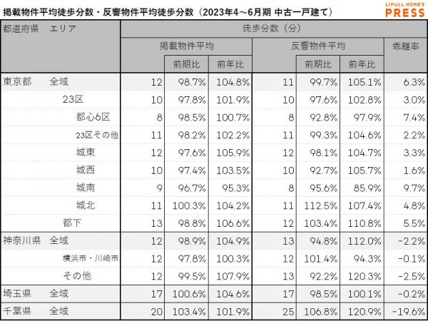 2023年4～6月期 首都圏における中古一戸建ての掲載物件平均徒歩分数・反響物件平均徒歩分数（LIFULL HOME'S PRESS調べ）