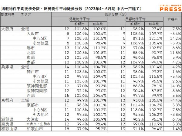 2023年4～6月期 近畿圏における中古一戸建ての掲載物件平均徒歩分数・反響物件平均徒歩分数（LIFULL HOME'S PRESS調べ）