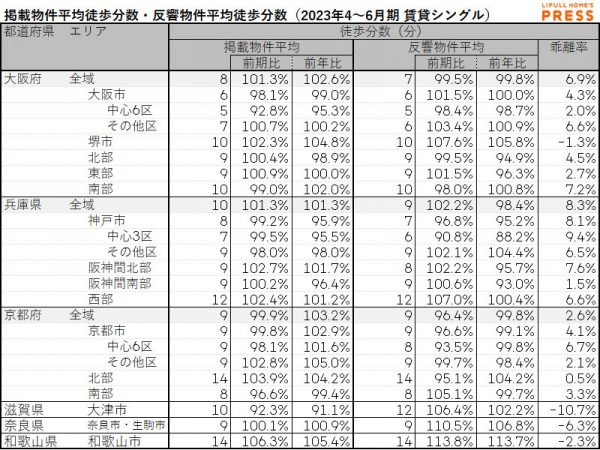 2023年4月～6月期 近畿圏におけるシングル向き賃貸物件の掲載物件平均徒歩分数・反響物件平均徒歩分数（LIFULL HOME'S PRESS調べ）
