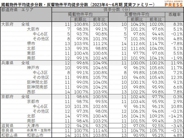 2023年4月～6月期 近畿圏におけるシングル向き賃貸物件の掲載物件平均徒歩分数・反響物件平均徒歩分数（LIFULL HOME'S PRESS調べ）