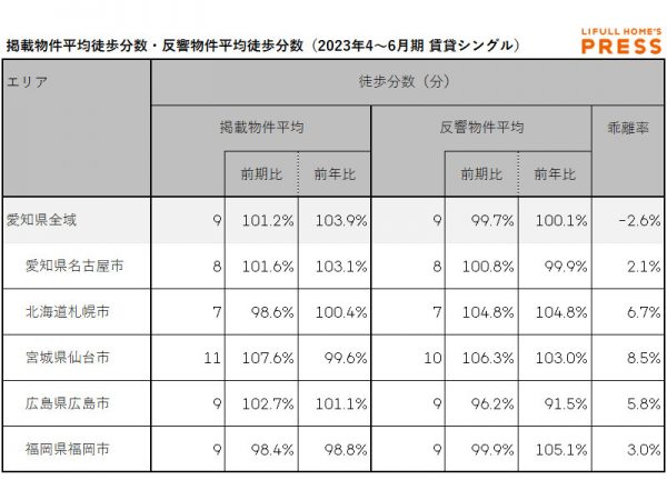 2023年4～6月期 愛知県、札幌市、仙台市、広島市、福岡市におけるシングル向き賃貸物件の掲載物件平均徒歩分数・反響物件平均徒歩分数（LIFULL HOME'S PRESS調べ）