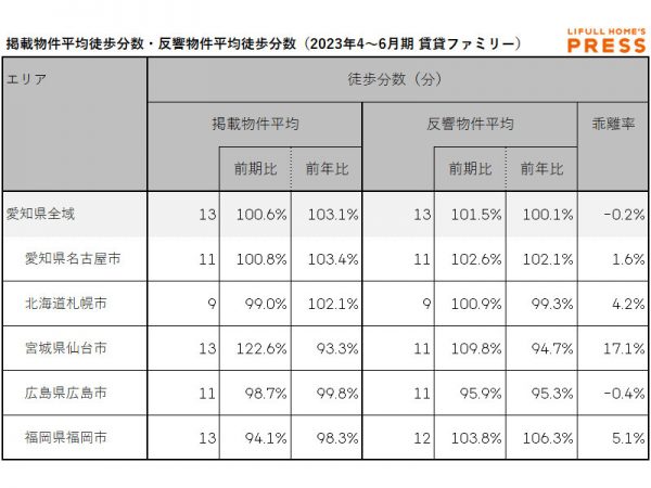 2023年4～6月期 愛知県、札幌市、仙台市、広島市、福岡市におけるシングル向き賃貸物件の掲載物件平均徒歩分数・反響物件平均徒歩分数（LIFULL HOME'S PRESS調べ）