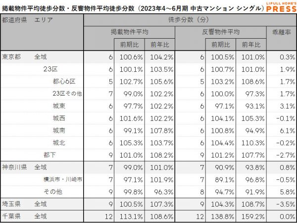2023年4月～6月期 首都圏におけるシングル向き中古マンションの掲載物件平均徒歩分数・反響物件平均徒歩分数（LIFULL HOME'S PRESS調べ）