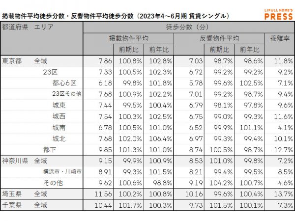 2023年4月～6月期 首都圏におけるシングル向き賃貸物件の掲載物件平均徒歩分数・反響物件平均徒歩分数（LIFULL HOME'S PRESS調べ）
