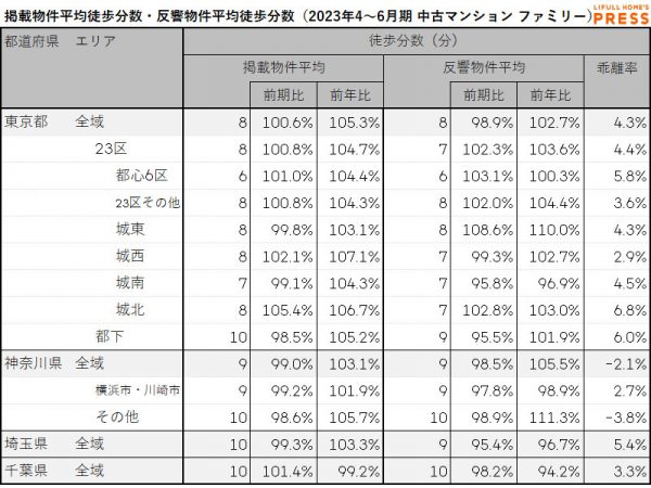 2023年4月～6月期 首都圏におけるシングル向き中古マンションの掲載物件平均徒歩分数・反響物件平均徒歩分数（LIFULL HOME'S PRESS調べ）