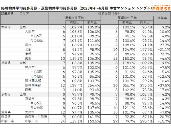 2023年4月～6月期 近畿圏におけるシングル向き中古マンションの掲載物件平均徒歩分数・反響物件平均徒歩分数（LIFULL HOME'S PRESS調べ）