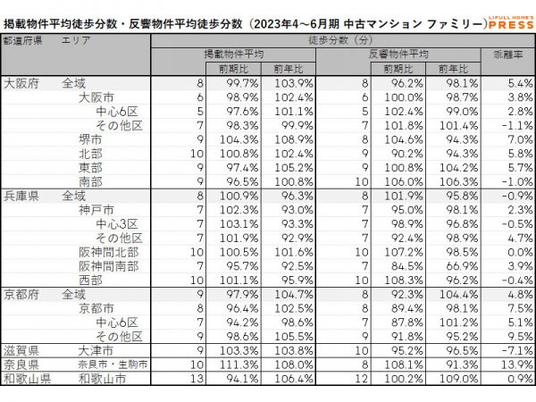 2023年4月～6月期 近畿圏におけるシングル向き中古マンションの掲載物件平均徒歩分数・反響物件平均徒歩分数（LIFULL HOME'S PRESS調べ）