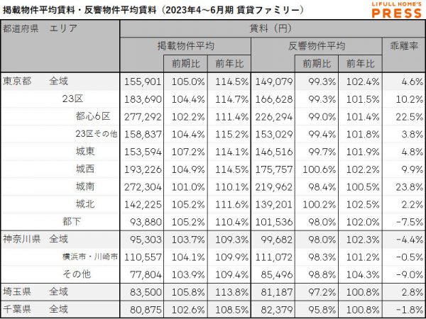 2023年4～6月期 首都圏におけるシングル向き賃貸物件の掲載物件平均賃料・反響物件平均賃料（LIFULL HOME'S PRESS調べ）