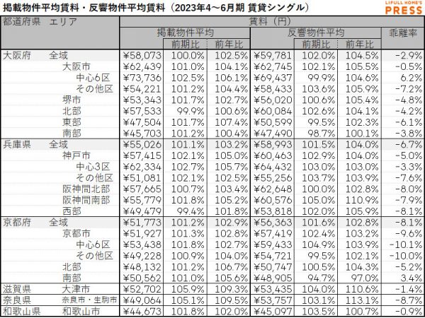 2023年4～6月期 近畿圏におけるシングル向き賃貸物件の掲載物件平均賃料・反響物件平均賃料（LIFULL HOME'S PRESS調べ）