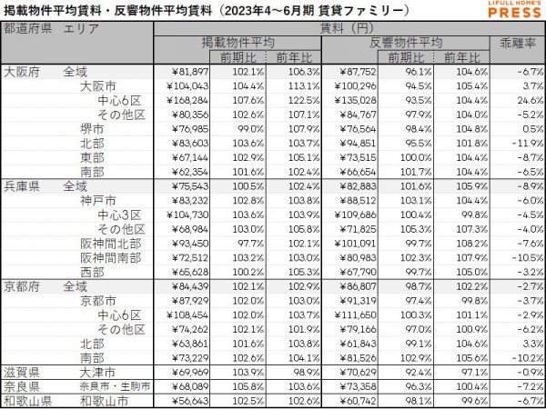 2023年4～6月期 近畿圏におけるシングル向き賃貸物件の掲載物件平均賃料・反響物件平均賃料（LIFULL HOME'S PRESS調べ）