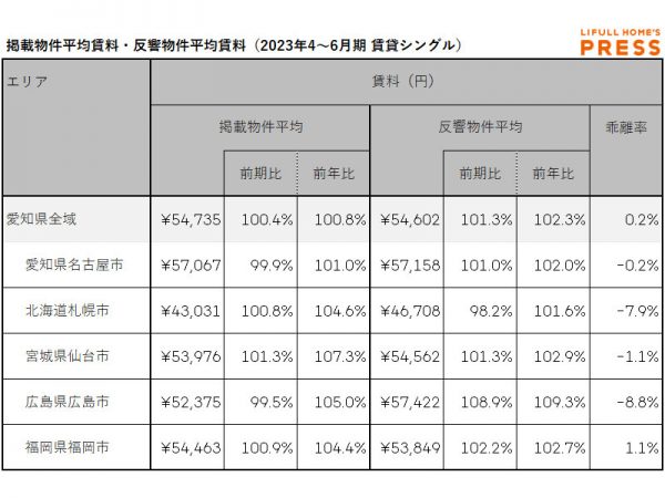 2023年4～6月期 愛知県、札幌市、仙台市、広島市、福岡市におけるシングル向き賃貸物件の掲載物件平均賃料・反響物件平均賃料（LIFULL HOME'S PRESS調べ）