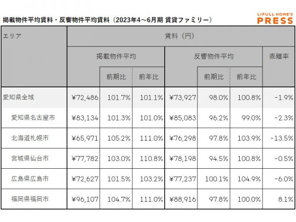 2023年4～6月期 愛知県、札幌市、仙台市、広島市、福岡市におけるシングル向き賃貸物件の掲載物件平均賃料・反響物件平均賃料（LIFULL HOME'S PRESS調べ）