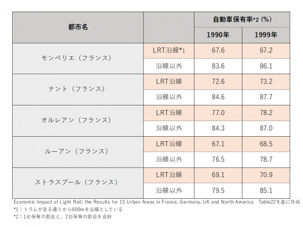 LRT沿線と沿線以外の自動車保有率の比較