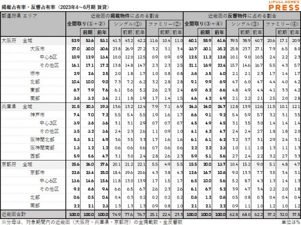 2023年4月～6月期 近畿圏における賃貸物件の掲載物件占有率・反響物件占有率（LIFULL HOME'S PRESS調べ）
