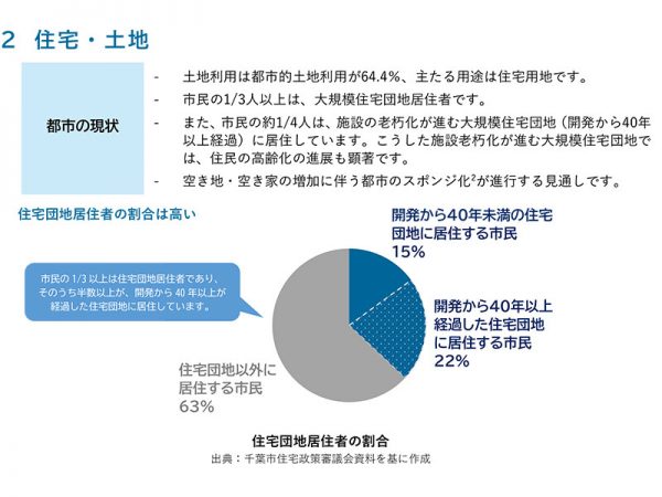 出典：千葉市 「ちば・まち・ビジョン（案）」
