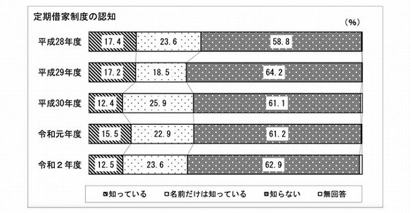 リースバックとは、自宅を売却することにより一時金を手に入れながら、住み慣れた自宅に住み続ける方法だ。リースバックの特徴や、利用にあたっての注意点を解説する。