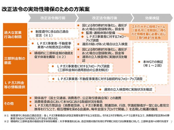 出典：経済産業省<br>LPガス料金にかかる制度改善（第6回 総合資源エネルギー調査会 資源・燃料分科会 石油・天然ガス小委員会 液化石油ガス流通ワーキンググループ）
資料3　商慣行是正に向けた対応方針と実効性確保の方策（事務局提出資料）<br>
https://www.meti.go.jp/shingikai/enecho/shigen_nenryo/sekiyu_gas/ekika_sekiyu/pdf/006_03_00.pdf