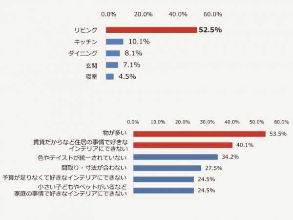 （上）自宅のインテリアの中で、最も自慢できるエリア　上位5項目　n=198
（下）自宅のインテリアの満足度に30点以下をつけた理由　上位5項目　n=269 ※複数回答可
