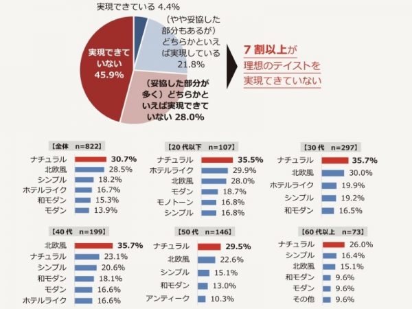 （上）理想のインテリアテイストを実現できている割合 n=822
（下）自宅でチャレンジしてみたいインテリアテイスト ※複数回答可

