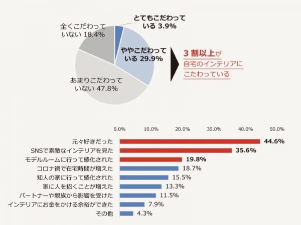 （上）自宅のインテリアにこだわる割合　n=822
（下）自宅のインテリアにこだわり始めた理由　n=278 ※複数回答可
