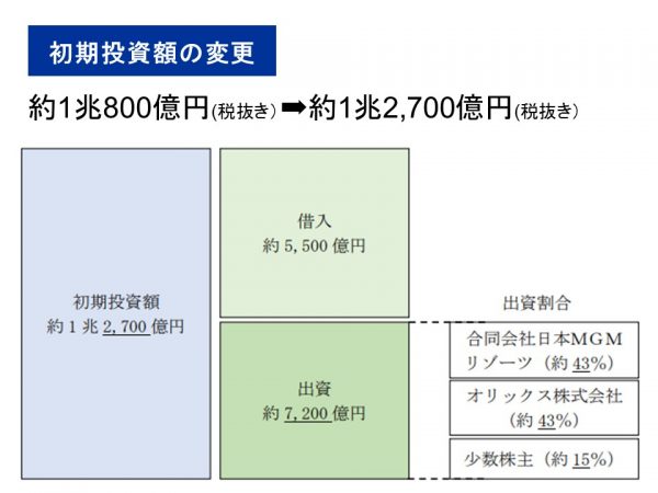 変更された初期投資額の内訳。借入金額は変わらず、出資金が約5,300億円から約7,200億円に増額。合同会社日本MGMリゾーツとオリックス株式会社の比率がそれぞれ約40％から約43%、少数株主は約20%から約15%に変更されている（大阪・夢洲地区特定複合観光施設区域の整備に関する計画 新旧対照表より）
