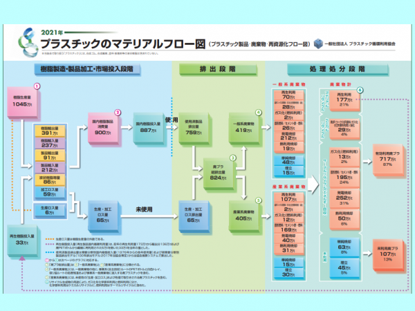 一般社団法人プラスチック循環利用協会「プラスチックリサイクルの基礎知識2023」より<br>
RPF※1　RefusePaper＆Plastic Fuel（マテリアルリサイクルが困難な古紙と廃プラスチック類を原料とした高カロリーの固形燃料）<br>
RDF※2　RefuseDerived Fuel（生ごみや可燃ごみや廃プラスチックなどからつくられる固形燃料）