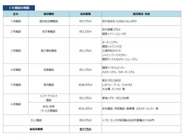 コンセプトに基づく夢洲のポテンシャルを最大限に生かした4つのゾーニング。各ゾーンのテーマにふさわしい施設が配置されている（2023年8月17日「大阪IR（統合型リゾート）説明会」資料より）