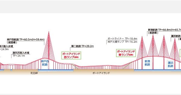阪神高速湾岸線延伸と湾岸線路線図（出典：国土交通省近畿地方整備局浪速国道事務所）