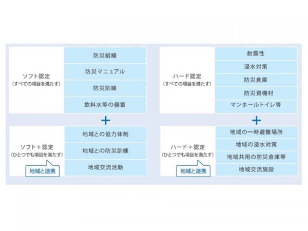 認定基準は、「ソフト認定」「ハード認定」「ソフト＋（プラス）認定」「ハード＋（プラス）認定」の4種類がある。「ソフト認定」と「ハード認定」は、いずれかのみでもOK（出典：横浜市HP)