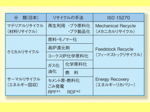 一般社団法人プラスチック循環利用協会「プラスチックリサイクルの基礎知識2023」より<br>
RPF※1　RefusePaper＆Plastic Fuel（マテリアルリサイクルが困難な古紙と廃プラスチック類を原料とした高カロリーの固形燃料）<br>
RDF※2　RefuseDerived Fuel（生ごみや可燃ごみや廃プラスチックなどからつくられる固形燃料）