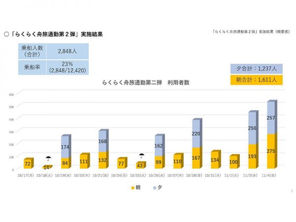 出典：東京都 らくらく舟旅通勤第２弾の取組結果 （概要版） 令和５年３月 東京都