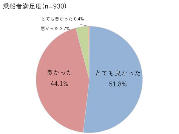 らくらく舟旅通勤第２弾の取組結果 （概要版） 令和５年３月 東京都
