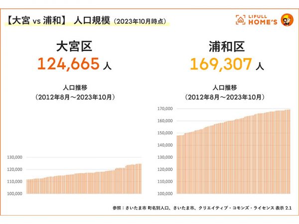 人口規模（2023年10月時点）