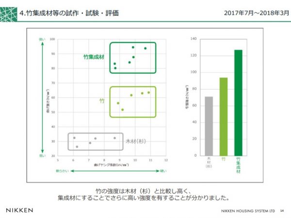 竹集成材は木材（杉）よりも強度があるという結果が出た