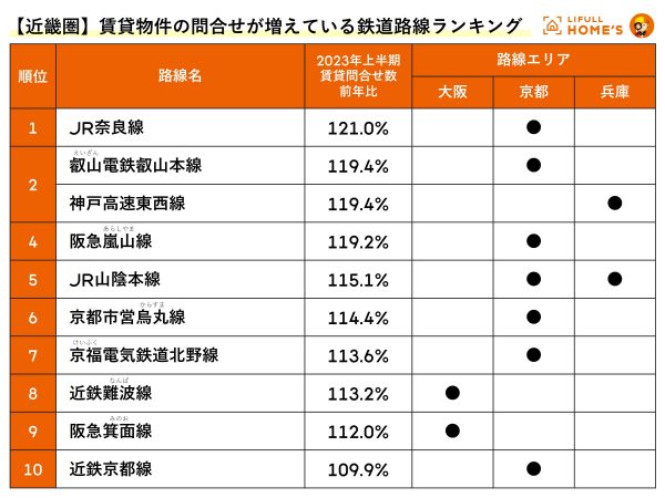 賃貸物件の問合せが増えている鉄道路線ランキング（近畿圏）