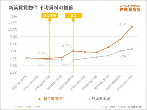 新築賃貸物件 平均賃料の推移