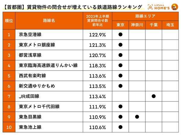 首都圏1位は「京急空港線」。航空需要回復による需要増加が要因か