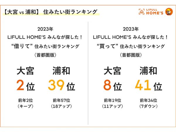 住みたい街ランキング