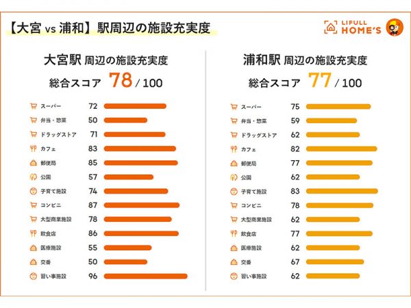 駅周辺の施設充実度