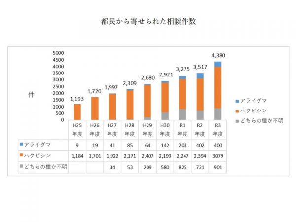 東京都における中型獣類の被害件数を確認すると、アライグマよりハクビシンのほうが圧倒的に多い（出典：東京都環境局HP)