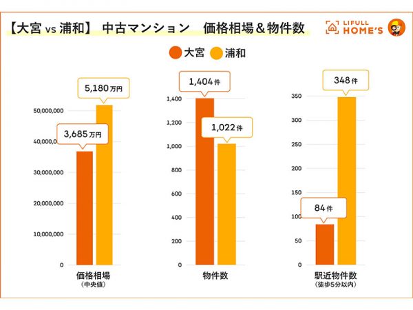 売買物件　価格相場＆物件数
