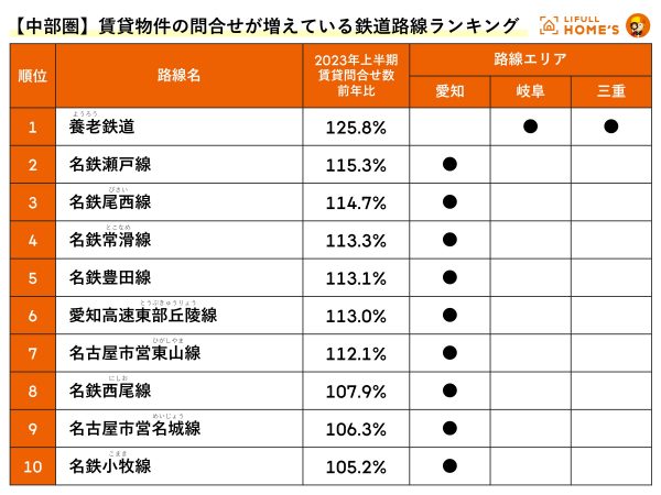 賃貸物件の問合せが増えている鉄道路線ランキング（中京圏）