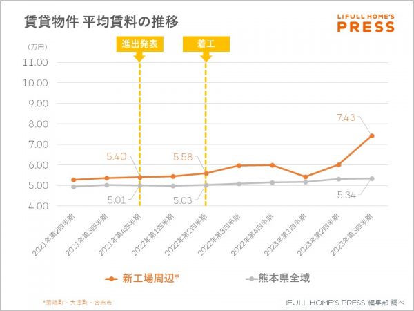 賃貸物件 平均賃料の推移
